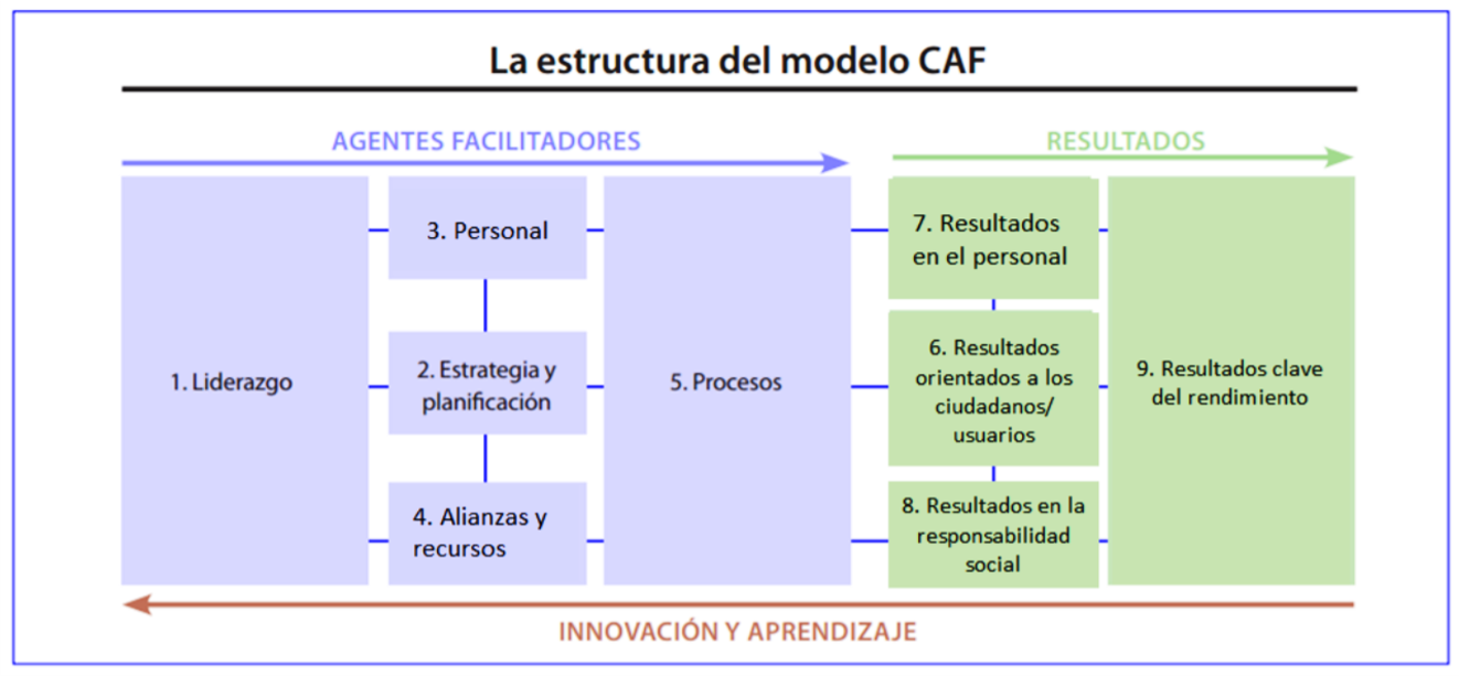 Figura 1. Estructura del modelo CAF 2013